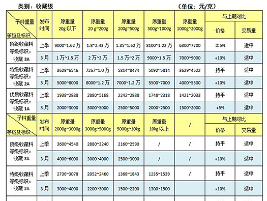 2018年三月末标准单位价值行情参考